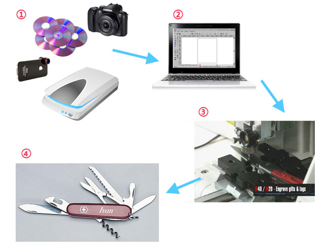 workflow of Small Craft Gifts CNC Engraving Machine